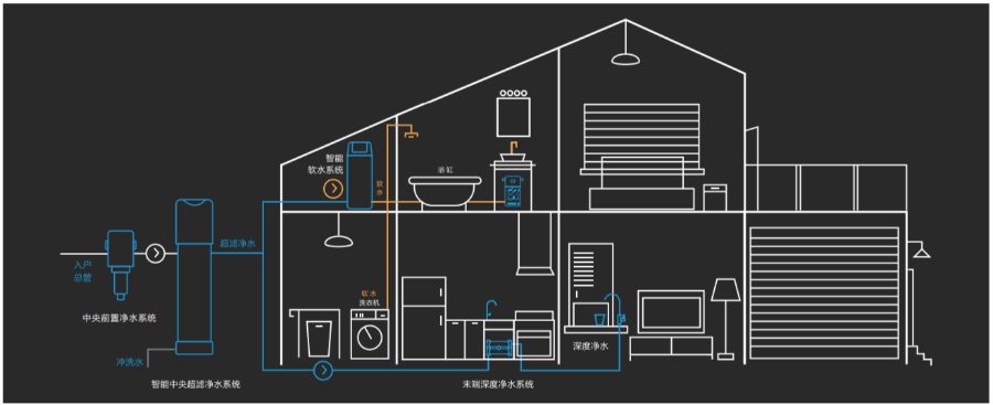 新趨勢(shì) | 全屋凈水成為家裝熱門